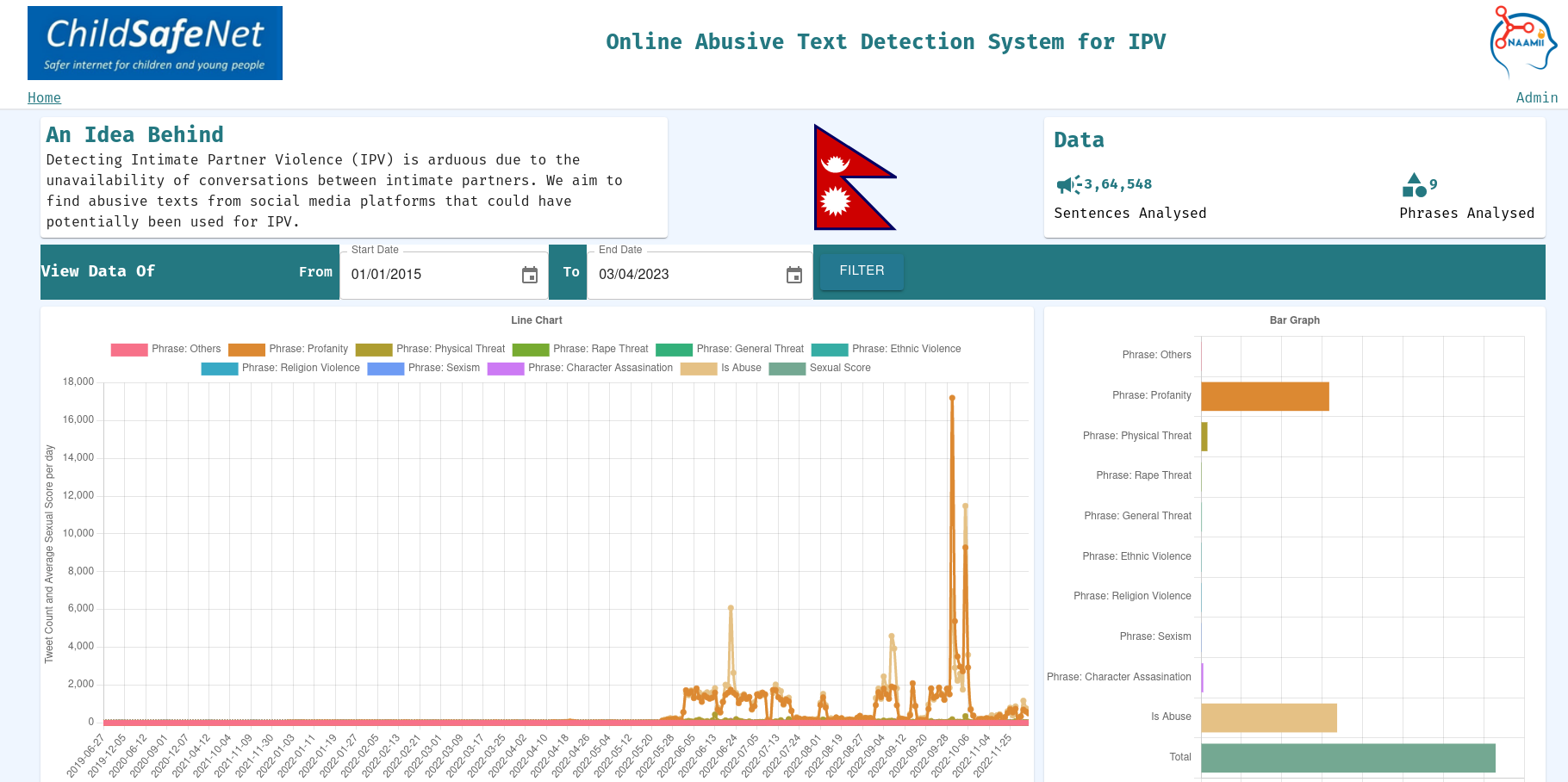 Abusive Nepali Text Detection